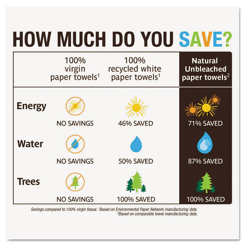 Seventh Generation Natural Unbleached 100% Recycled Paper Towel Rolls,11 X 9,120 Sheets/Rl,30 Rl/Ct - SEV13720CT